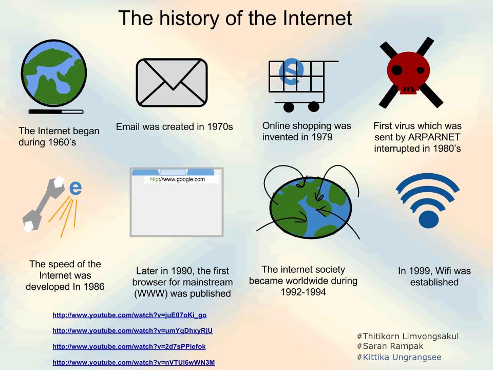 History of Internet - Sikandar Padiyar